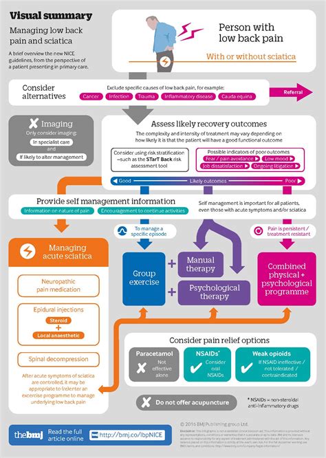 Low Back Pain And Sciatica Summary Of Nice Recommendations Rehab