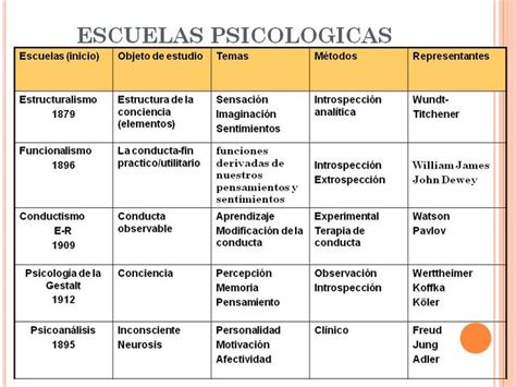 Cuadro Comparativo De Las Teorias Psicologicas Esquemas Y Mapas Porn