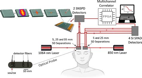 Superconducting Nanowire Single Photon Detectors Excel In Dcs