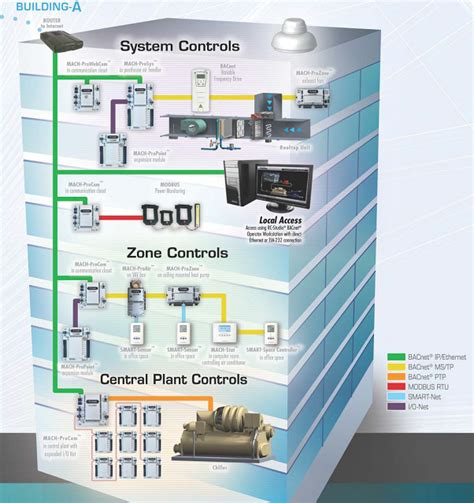Building Automation Systems Major Heating And Geothermal