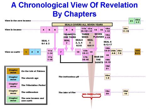 Bible Charts Interpretations A Chronological View Of Revelation By