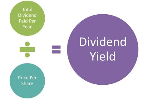 Dividend Yield Defined Formula Example How To Calculate Dy