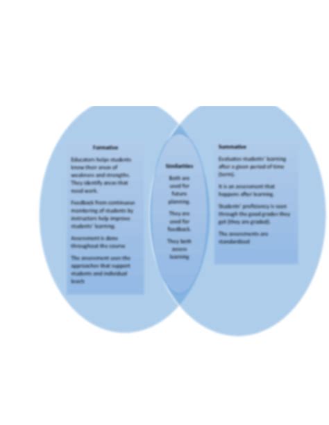 Solution Venn Diagram To Compare And Contrast Formative And Summative