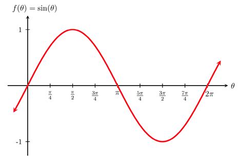 The Graph Of The Inverse Sine Function My Xxx Hot Girl