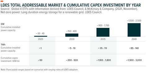 Short And Long Duration Energy Storage Essential To The Clean Energy Transition Global X Etfs