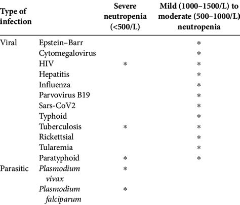 Infectious Causes Of Neutropenia Viral And Parasitic Infections Can