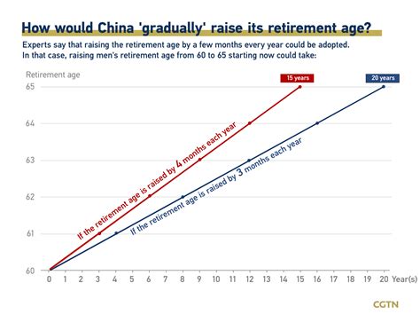 Graphics Why China Plans To Raise Retirement Age Cgtn
