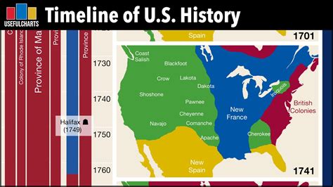 Timeline Of Us History Youtube