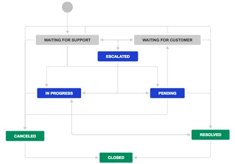 Working With Workflows Jira Service Management Cloud Atlassian