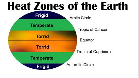 Heat Zones Of The Earth Class 6 And 7 Geography Youtube