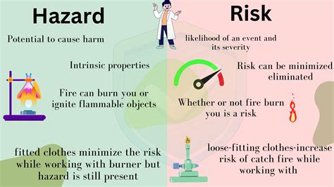 Hazard Vs Risk Lab Safety