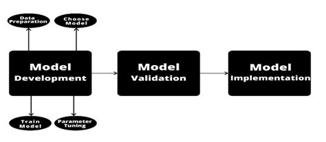 what is model validation and why is it important datatron