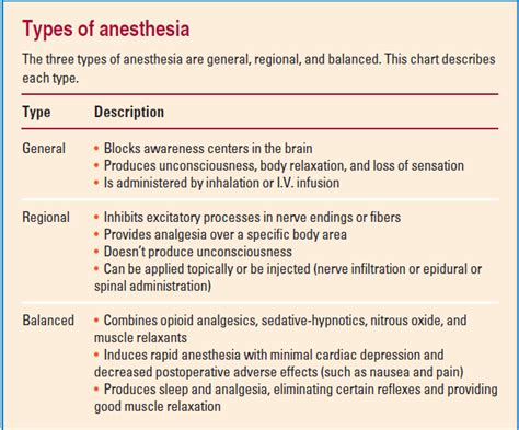 Types Of Anesthesia Medical Estudy