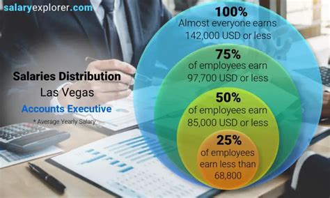 Accounts Executive Average Salary In Las Vegas 2023 The Complete Guide