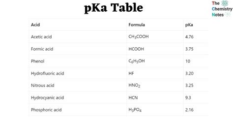 Pka Table Of Common Acids