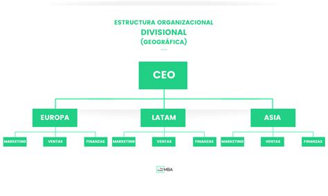 Los Diferentes Tipos De Estructuras Organizativas De Una Empresa