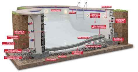 Icf Swimming Pools Buildblock Insulating Concrete Forms