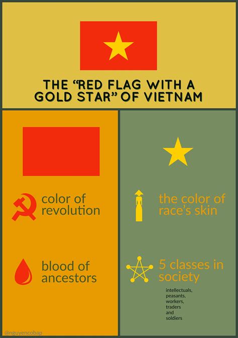The meaning of the Vietnam flag : vexillology
