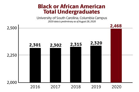 Uofsc Enrollment Increases Uofsc News And Events University Of South