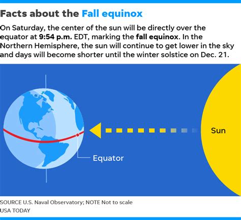 First Day Of Fall Autumnal Equinox Is Saturday