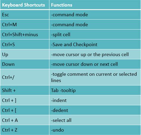 Shortcuts Jupyter Notebook Jupyter Notebook Keyboard Shortcuts Most Useful Keyboard Shortcut