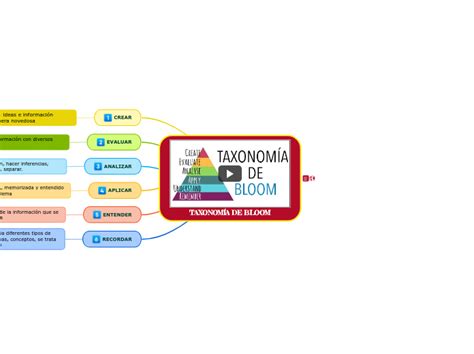 TAXONOMÍA DE BLOOM Mind Map