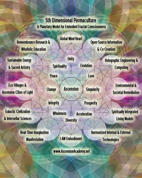 5d Permaculture Spiritual Ascension Spirituality