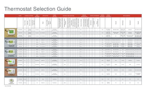Features honeywell rth2300/rth221 series backlit display on rth2300 Honeywell Thermostat Selection Guide