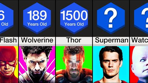 Comparison Oldest Superheroes Youtube