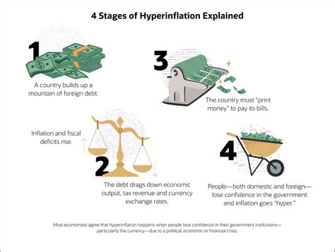 Hyperinflation Definition Causes Effects And Examples Netsuite