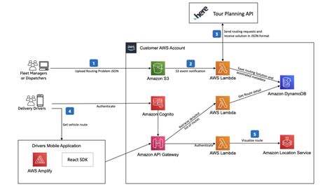 Dyn7 Amazon Location