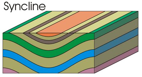 Richard Harwoods Courses Physical Geology 101 Structural Geology