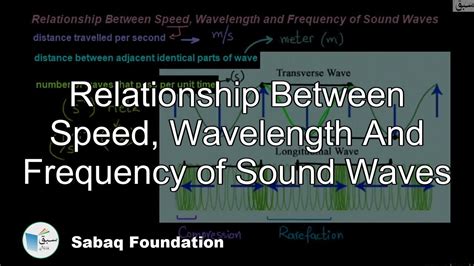 Relationship Between Speed Wavelength And Frequency Of Sound Waves