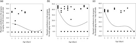 Effects Of Operational Sex Ratio Mating Age And Male Mating History On Mating And Reproductive