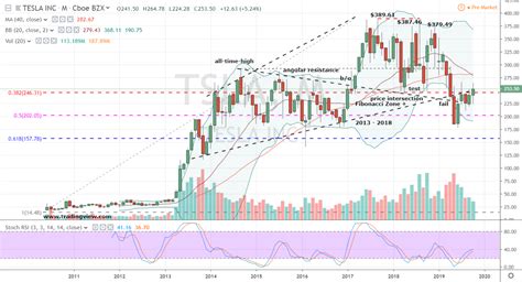 (tsla) stock price, news, historical charts, analyst ratings and financial information from wsj. Tesla Stock Is Revving Up for Earnings | Markets Insider