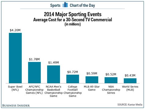 Chart It Costs More Than 1 Billion To Buy A Tv Ad During The Ncaa Mens Basketball
