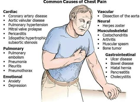 What Can Be The Different Causes Of Chest Pain Dr Vikram Chauhan S Blog