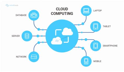 Cloud Computing Pengertian Contoh Dan Manfaatnya Rumahweb
