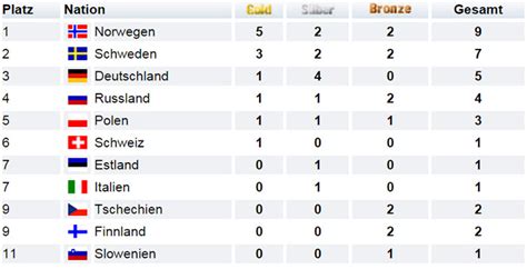 Bulgarien, dänemark, das deutsche reich, frankreich, griechenland, italien, österreich, schweden, die schweiz, ungarn und das vereinigte königreich; Medaillenspiegel Olympische Spiele Vancouver 2010 ...