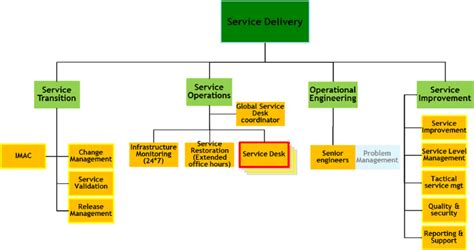 Caz önermek Plan Itil Organization Chart