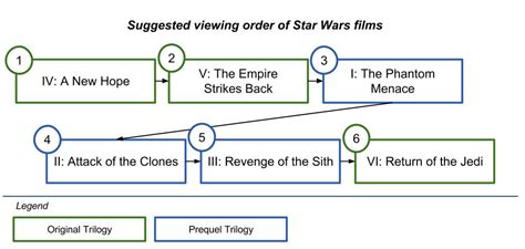 Chronological order means watching the star wars films in the order in which the events depicted were meant to have occurred. Thank you Internet: the best order of watching Star Wars ...