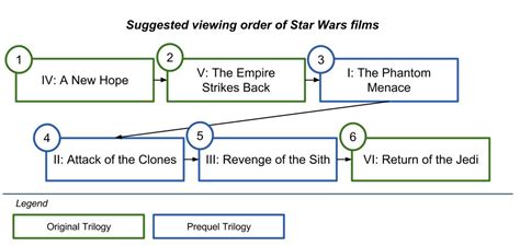 Then there's ernest rinster's ordering, plus. Thank you Internet: the best order of watching Star Wars ...