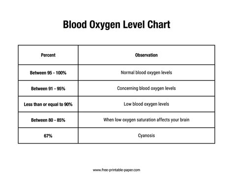 Blood Oxygen Level Chart Free Printable Paper