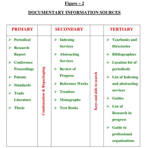 Sources Of Information Library And Information Science Education Network