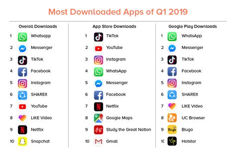 Interestingly, 78% of the app's total revenue in q4 2019 was from china. Most downloaded apps