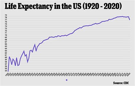 US Life Expectancy Falls The Most Since WWII To 77 3 Amid The COVID 19