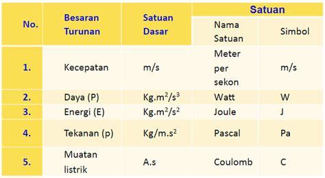 Besaran Dan Satuan Dalam Fisika Pengertian Beserta Contohnya Ittekcno