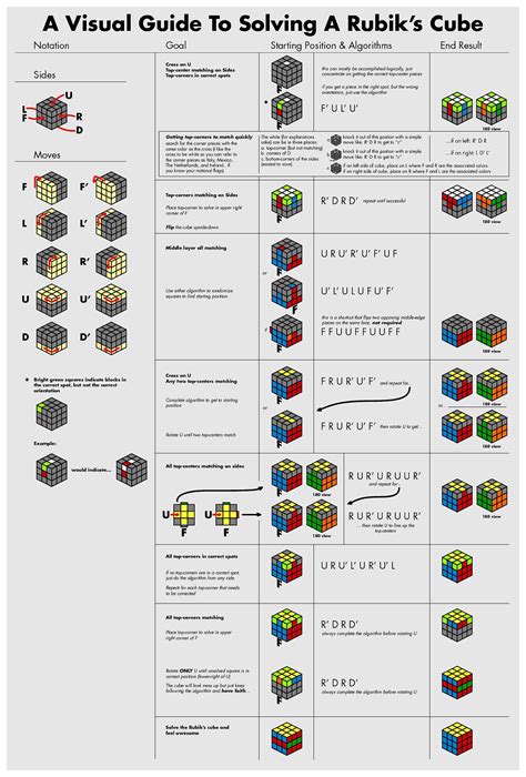 Rubik S Cube Algorithms Pdf Slideshare