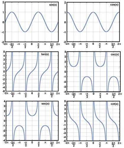 Sparknotes Trigonometry Graphs Graphs Of Trigonometric Functions