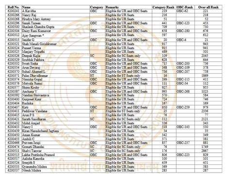 Aiims Entrance Exam Result 2023 2024 Eduvark